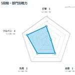 前半戦12球団戦力分析 ・横浜DeNAベイスターズ、守備が5段階評価で『1』・・・