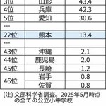 【悲報】熊本、ヤバい　避難所にエアコンなしが8割と判明
