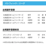 【日本ハム】達孝太、福島蓮、常谷拓輝が登録　31日公示