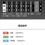 オリックス　西武に5対4で勝利！！後半戦勝ちスタート！！