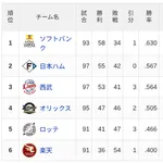 【7/31】パ・リーグ順位表|2位浮上…日ハムの現在順位がこちら