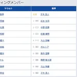 【ヤクルト対阪神13回戦】4(捕) 古賀 優大 5(左) ガルシア