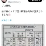 NPBの観客動員パは全球団増の一方で、セリーグは6球団中3球団が減wwwwwwwwwwwwwwwwwwwwwwwwwwwwwwwwwwwwwwwwwwwwwwwwwwwwwwwwwwww