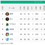 【セ順位】虎兎-=====//==燕====星=鯉==竜【7/31】