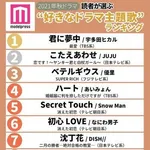 【悲報】世界的ヒット連発のアニメ主題歌、誰もが口ずさむ「ドラマ主題歌」はなぜ減ったのか・・・・・・・・・