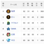 セ・リーグの優勝争いが面白すぎる件wwwwwww