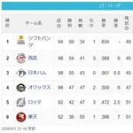 【朗報】福岡ソフトバンクホークスさん、2位に6ゲーム差をつけて独走中