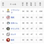 【8/1】パ・リーグ順位表｜3位転落…日ハムの現在順位がこちら