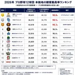 【謎】観客動員率、1球団だけおかしいwwww