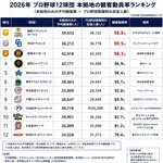 【悲報】広島球団さん…