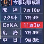【画像】巨人が首位になった理由、判明ｗｗｗｗｗｗｗｗｗｗｗｗｗ