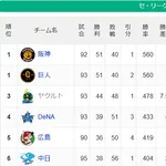 【セ順位】虎兎-=====//==燕====星=鯉==竜【7/31】