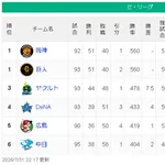 【7/31】神巨=====-/==ヤ====横=広==中【順位スレ】
