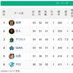 【セ順位】虎=兎=====//-==燕===星==鯉=竜【8/1】