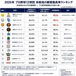 プロ野球観客動員率ランキング、何かがおかしい