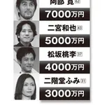 【衝撃】『VIVANT』2作目、製作費アップで堺雅人さん8000万円・阿部寛さん7000万円・・・・・・・・・