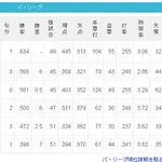 【朗報】ソフトバンクホークスさん、2位に6ゲーム差をつけて独走中ｗｗｗ