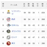 福岡ソフトバンクホークスさん、2位に6ゲーム差をつけて独走中