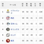 【8/2】パ・リーグ順位表｜後半戦カード勝ち越しスタート…日ハムの現在順位がこちら