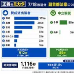 【悲報】ほんこんさん、副首都法反対派に疑問「政治はねたみでやったらアカン」・・・・・・・・・