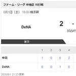 【8/1 2軍 DB 2-11 D】高橋幸佑、粘投6回1失点で2試合連続QS！「変化球が入らなくなって焦りが出たが」