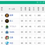 【セ順位】虎=兎=====//-==燕===星==鯉=竜【8/1】