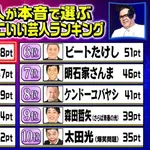 【悲報】松本人志さん、若手芸人に憧れられてなかった😭