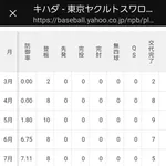 【悲報】ヤクルトキハダ、完全に攻略される