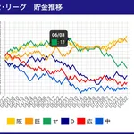 ヤクルト44勝50敗1分ｗｗｗｗｗｗｗｗｗ