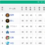 【セ順位】虎==兎-====//===燕==星==鯉==竜【8/2】