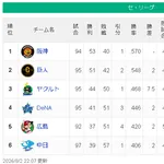 【8/2】神==巨===/====-ヤ==横==広==中【順位スレ】