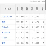 【訃報】パ・リーグ、逝くｗｗｗｗｗｗｗｗｗｗｗｗｗｗｗ