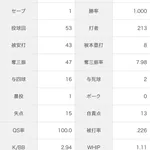 上茶谷大河(ソ) 7勝0敗 防御率2.21 10H 1S ←現ドラに出された理由
