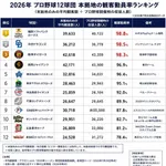 プロ野球観客動員率ランキング、何かがおかしい