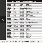 【最新版】アスリートCMギャラ一覧がこちら