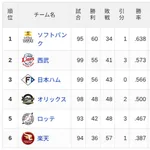 【8/3】パ・リーグ順位表｜…日ハムの現在順位がこちら
