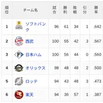 【8/4】パ・リーグ順位表｜完封負け…日ハムの現在順位がこちら