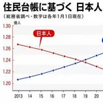 【衝撃】日本の人口がついに1億2000万人を下回ったけど・・・・・・・・・