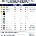 プロ野球観客動員率ランキング、何かがおかしい