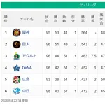 【セ順位】虎==兎====//-===燕=星==鯉==竜【8/4】