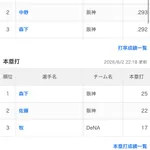 打撃三冠ランキング阪神で埋め尽くされるｗｗｗｗｗｗｗｗ