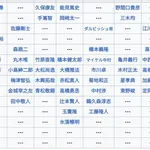 【画像】2004年ドラフト、何故かダルビッシュ有が単独指名wwwwwwwwwwwwwwwwwwwwwwwwwwwwwwwwwww
