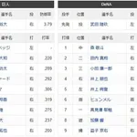 1番キャベッジ 4番リチャード 9番甲斐拓也 投手田中将大