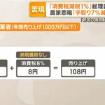 農家が消費税1% に悲鳴。「消費税の納税を免除されてたので8%→1%だと手取りが7%減るんです」