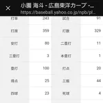 小園海斗 .243 1本 20打点 出塁率.300 長打率.304 ops.604