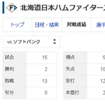 【悲報】日ハム、対SB戦2勝13敗で今季負け越しが確定