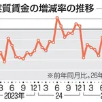 実質賃金、6カ月連続プラスｗｗｗｗｗｗｗｗｗｗｗ
