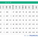 DeNA 8月負けなし4連勝、3位ヤクルトとのゲーム差「0」でAクラス目前!