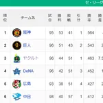 【セ順位】虎==兎====//-===燕=星==鯉==竜【8/4】その1