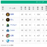 【8/4】神==巨====/===-ヤ=横==広==中【順位スレ】
